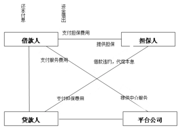 金融風(fēng)險(xiǎn)視角下我國(guó)網(wǎng)絡(luò)借貸市場(chǎng)的發(fā)展 金融中介服務(wù)的隱與憂