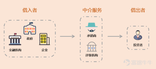玩轉(zhuǎn)債市 | 債券的種類 金融中介如何連接你與百萬(wàn)投資者的市場(chǎng)